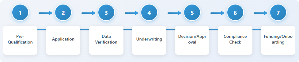 loan-origination-system-workflow-the-complete-step-by-step-guide-to